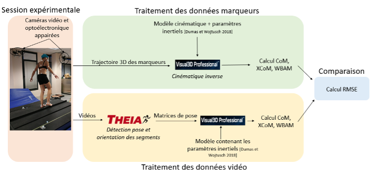 Pipeline traitement