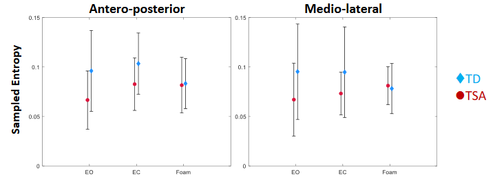 Figure 3 : Sampled Entopy caractérisant la prédictibilité du mouvement du centre de pression suivant l’axe antéro-postérieur et l’axe médio-latéral lors du maintien de la posture debout réalisée yeux ouverts (EO), yeux fermés (EC) et sur mousse (Foam) chez des enfants au développement typique (TD) et atteints de Troubles du Spectre de l’Autisme (TSA). 