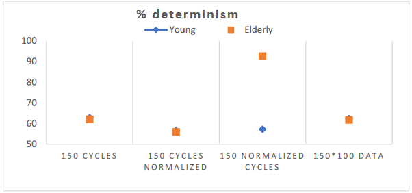 Figure 4 : centage de déterminisme pendant 150 cycles de marche effectuée sur tapis roulant chez des sujets jeunes (Young) et âgés (Elderly) pour quatre méthodes de normalisation des données. 